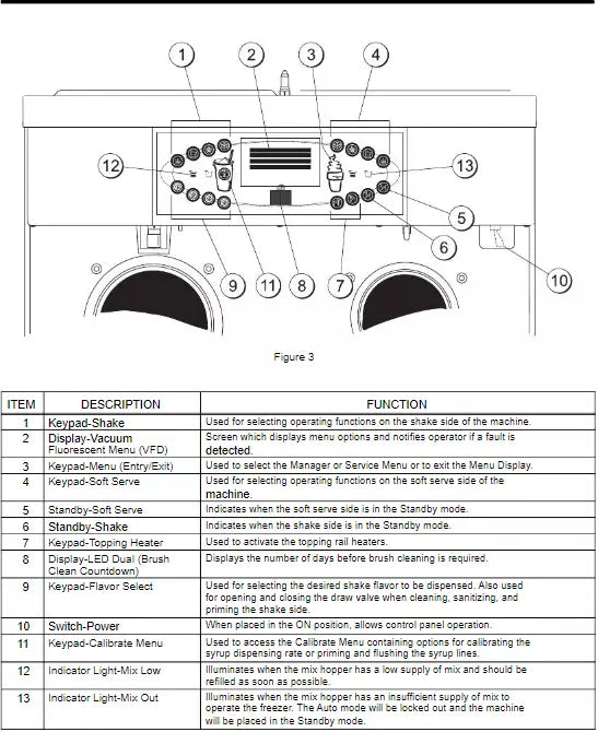 Control panel functions for the model c602 Taylor ice cream machine.